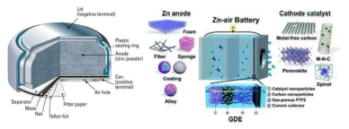 Zinc-air 전지의 구성 및 양극제 & 음극제 후보군