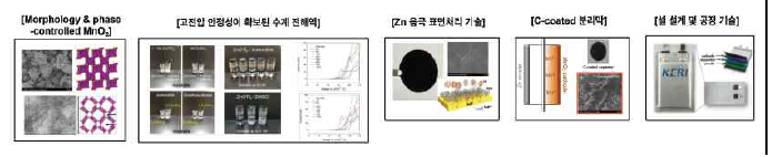 전기연구원 수계아연전지기술 개발 구성도