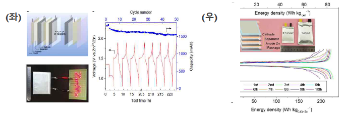 중국 Nankai대학 (좌)Zn-MnO2 파우치 타입 이차전지,(우)Zn-quinone 파우치 타입 이차전지 개발 결과