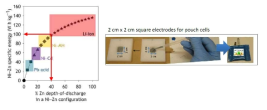 미국 Naval대학 Zn-Ni수계 이차전지: Zn 스폰지 음극 적용, 약 40% 음극이용