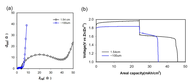 전극 간 거리에 따른 single-cell platform의 성능 변화. (a) Nyquist plot 결과, (b) 전극 간 거리에 따른 galvanostatic 계형 차이