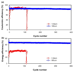 전극 간 거리에 따른 cycle 수명 성능 변화. (a) 쿨롱 효율, (b) 에너지 효율