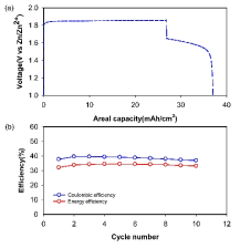 V1의 galvanostatic profile 및 운용 효율 검증. (a) V1을 통한 FL-ZBB의 충/방전 전압 거동, (b) 10 cycle 동안의 쿨롱 및 에너지 효율 그래프