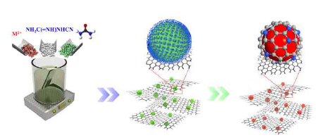 금속 질화물이 nitrogen doped graphene에 encapsulation된 형태의 전극 소재 제작에 대한 모식도