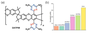 (a) DATPIM의 분자 구조, (b) PIM 종류 별 nitrogen 원소 함량 비교