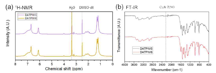(a) 1H-NMR 분석, (b) FT-IR 분석