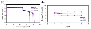 미세다공성 고분자 유래 N-도핑 탄소 전극 전기화학 평가 결과. (a) Galvanostatic test 결과 비교, (b) 에너지 효율 비교