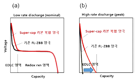 Supercapacitor 탄소구조체 전극의 전류에 따른 용량 변화 (a)저전류밀도(b) 고전류밀도