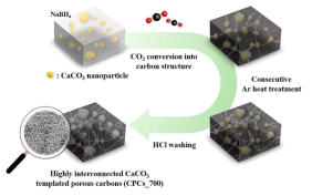 템플릿을 활용한 CO2-derived carbon 합성 과정