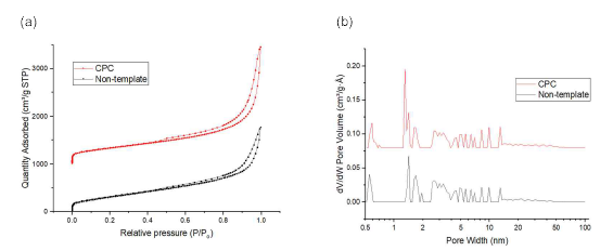 이산화탄소 유도 탄소재료의 N2 adsortion 결과. (a) N2 adsorption surface area, (b) Pore volume distribution