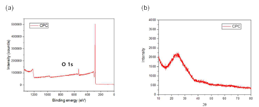 이산화탄소 유도 탄소 재료의 XPS, XRD 결과. (a) XPS 결과, (b) XRD 결과