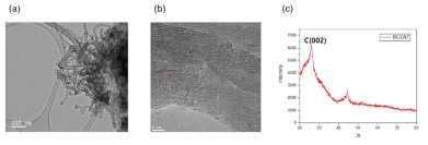 합성된 BCCNT의 TEM 이미지 및 XRD (a)-(b) TEM 이미지, (b) XRD 이미지