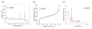 BCCNT의 표면분석 및 N2 adsortion 결과. (a) XPS 결과, (b) N2 adsorption isotherm 결과 및 (c) NLDFT pore size distribution