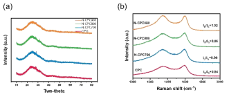 이산화탄소 유도 탄소 N-도핑 후 XRD 및 RAMAN 분석. (a) XRD, (b) Raman