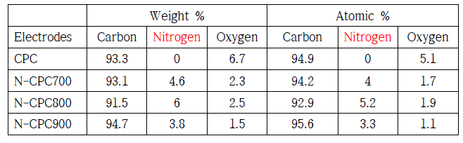 이산화탄소 유도 탄소 재료의 elemental analysis