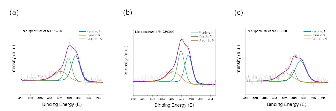 이산화탄소 유도 탄소재료에의 N-도핑 후 XPS 분석. (a) N-CPC700, (b) N-CPC800, (c) N-CPC900
