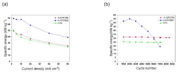 N-doped 이산화탄소 유도 탄소 재료를 전극의 rate capability 및 cycle life 분석. (a) Rate capability test 결과, (b) cycle life 분석 결과