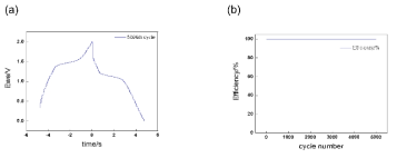 TBABr+ KBr 전기화학 성능 평가 2.25M KBr + 0.01M TBABr + 2M H2SO4 (a) galvanostatic charge/discharge, (b) 쿨롱 효율 profile