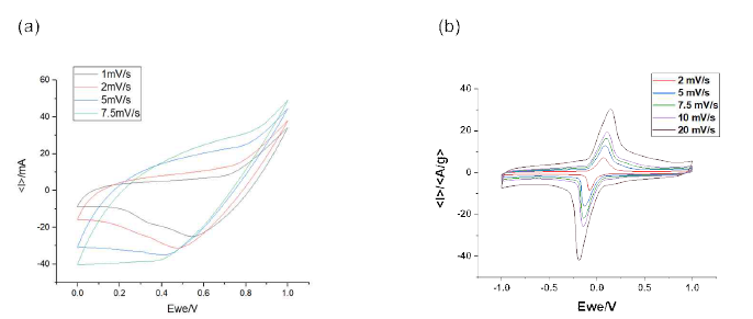 TBABr+ KBr전해질에서의 Cyclic voltametry(a) 2.25M KBr+ 0.2M TBABr+ 2M H2SO4 3전극 실험, (b) 2.25M KBr+ 0.025M TBABr+ 2M H2SO4 2전극실험 scan rate에 따른 그래프