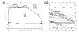 텔루륨 (a) 아연과의 상평형도 (b) 준위-pH 그래프