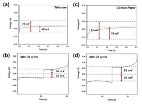 텔루륨-카본 전극 소재와 카본 전극 소재의 핵 생성 에너지 및 과전압 비교. 텔루륨-카본 전극 소재 (a) 1 cycle (c) 20 cycle; 카본 전극 소재 (b) 1 cycle (d) 20 cycle