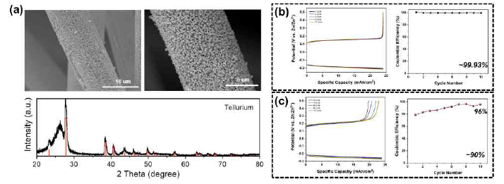 (a) 텔루륨-카본 펠트 SEM 이미지(위) 및 XRD(아래) (b) 아연 브롬 전지 전해질에서의 충방전 곡선 및 쿨롱 효율