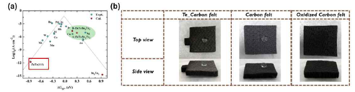 (a) 계산을 통한 ZnTe의 교환 전류 밀도 (b) 텔루륨-카본펠트 소수성 분석