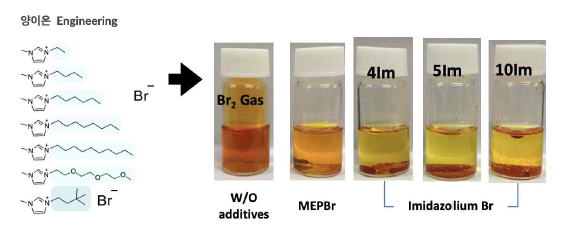 이미다졸 구조 기반 이온성 첨가제 구조 및 Polybromide와의 Complex