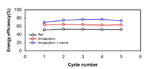 일가성 이온성 첨가제 + 개발된 membrane 도입에 따른 에너지 효율 변화 비교 그래프