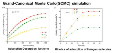 CC3-R의 grand-canonical monte carlo(GCMC) simulation 결과 (출처 : J. Comput.Chem. 41, 949–957 (2020))