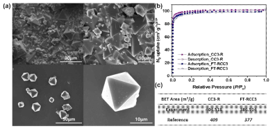 합성된 POC의 특성 분석 결과. (a) CC3-R(위) 및 FT-RCC3(아래) SEM 이미지 (b) 77K 질소 등온 흡착 곡선 (c) BET 표면적 측정값