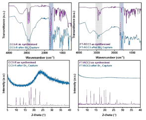 브롬 흡착 전후 POC의 FT-IR (위) 및 XRD (아래) 그래프