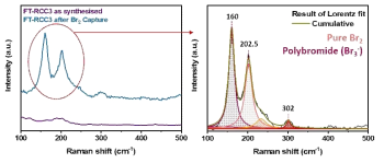 브롬 흡착 전후 Raman Spectra (좌) 및 Peak Fitting 결과 (우)