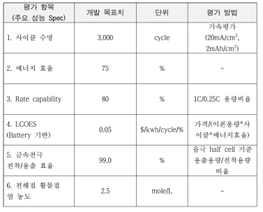 2차년도 개발목표