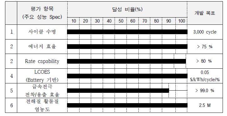 1차년도 주요 개발 목표 달성 비율