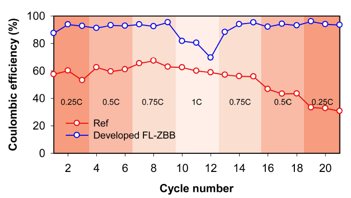 Rate capability test에 따른 쿨롱효율 변화. (1C = 43.2mA/cm2)