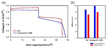 개발된 FL-ZBB의 에너지 효율 비교. (a) Galvanostatic profile 비교, (b) 5 cycle 성능 평균 비교