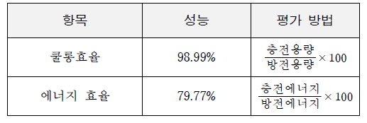 단위 셀 성능