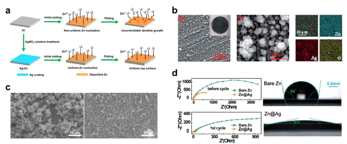 갈바닉 치환 반응을 통한 아연 금속 표면 은 막 코팅 a) 모식도 b) SEM, TEM 이미지 c) 사이클 후 표면 분석 d) 저항 및 친수성 분석