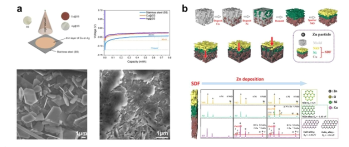 a) 진공증착을 이용한 구리 층 도입 모식도 및 아연 금속 전착 시 SEM 이미지 b) 다공성 구조의 희생주형법을 통한 아연 금속 호스트 합성 모식도 및 아연-구리 합금의 아연친화성에 대한 DFT 계산