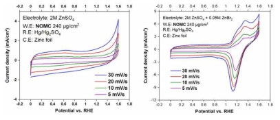 Scan rate에 따른 2M ZnSO4 및 0.05M ZnBr2 기반의 수계 전해질 조건에서의 Cyclic Voltammogram
