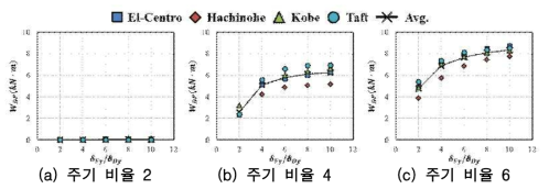 내력 비율 0.4, 변형 비율에 의한 댐퍼의 소성에너지