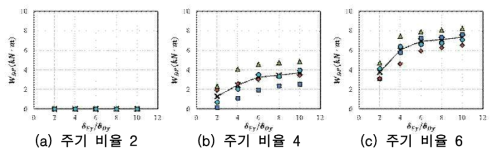 내력 비율 0.7, 변형 비율에 의한 댐퍼의 소성에너지