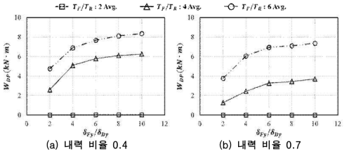 변형 비율에 의한 댐퍼의 소성에너지 변화(내력 비율 0.4, 0.7)