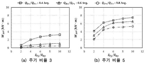 변형 비율에 의한 댐퍼의 소성에너지 변화(주기 비율 3, 5)