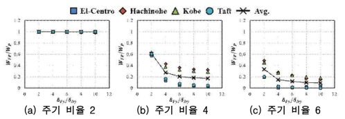 내력 비율 0.4, 변형 비율에 의한 구조물의 손상분담비율