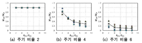 내력 비율 0.7, 변형 비율에 의한 구조물의 손상분담비율