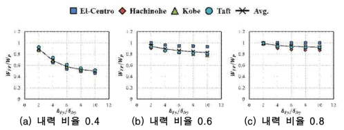 주기 비율 3, 변형 비율에 의한 구조물의 손상분담비율