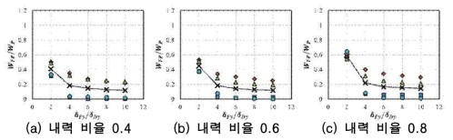 주기 비율 5, 변형 비율에 의한 구조물의 손상분담비율