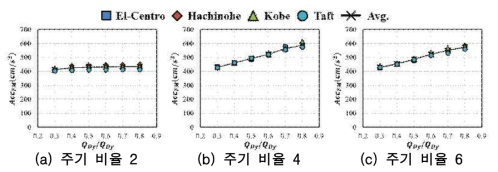 변형 비율 4, 내력 비율에 의한 최대응답가속도